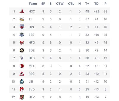 Tabelle 